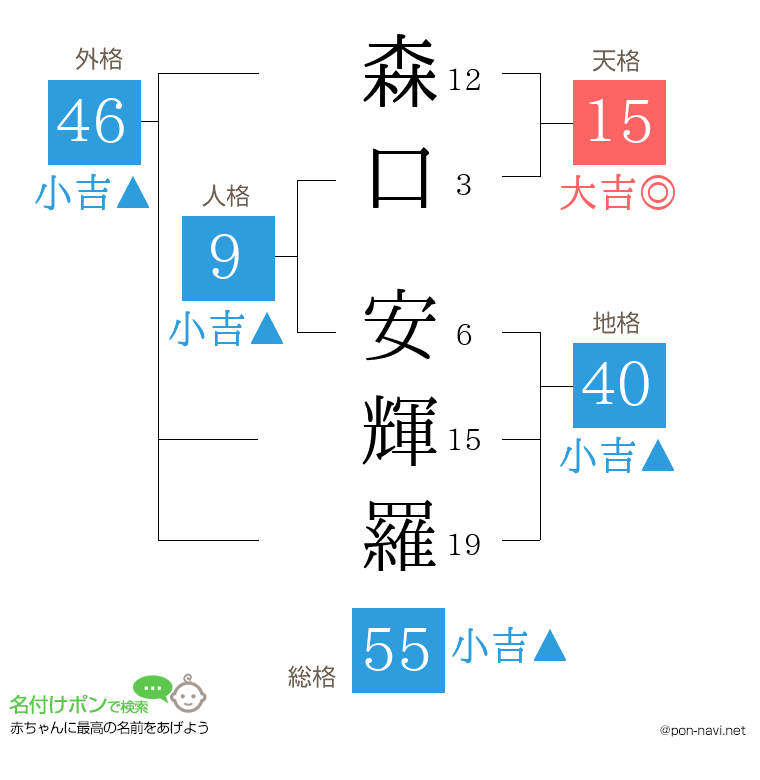 森口 安輝羅さんの姓名判断結果