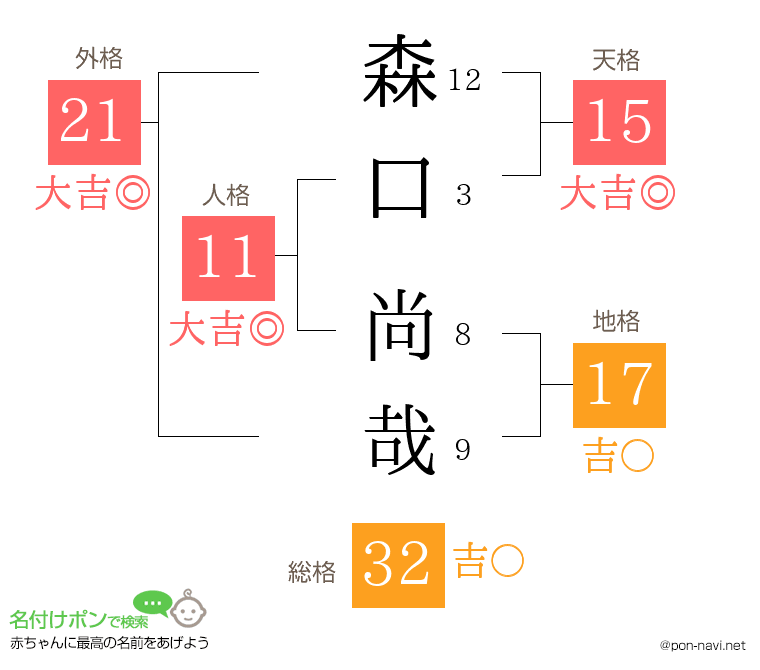 森口 尚哉さんの姓名判断結果