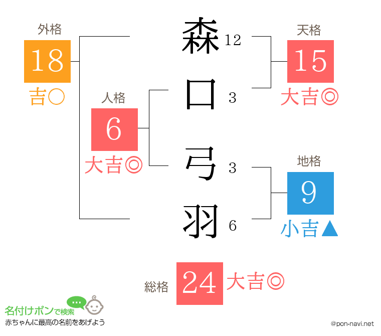 森口 弓羽さんの姓名判断結果
