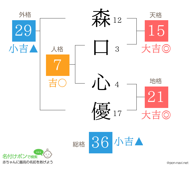 森口 心優さんの姓名判断結果