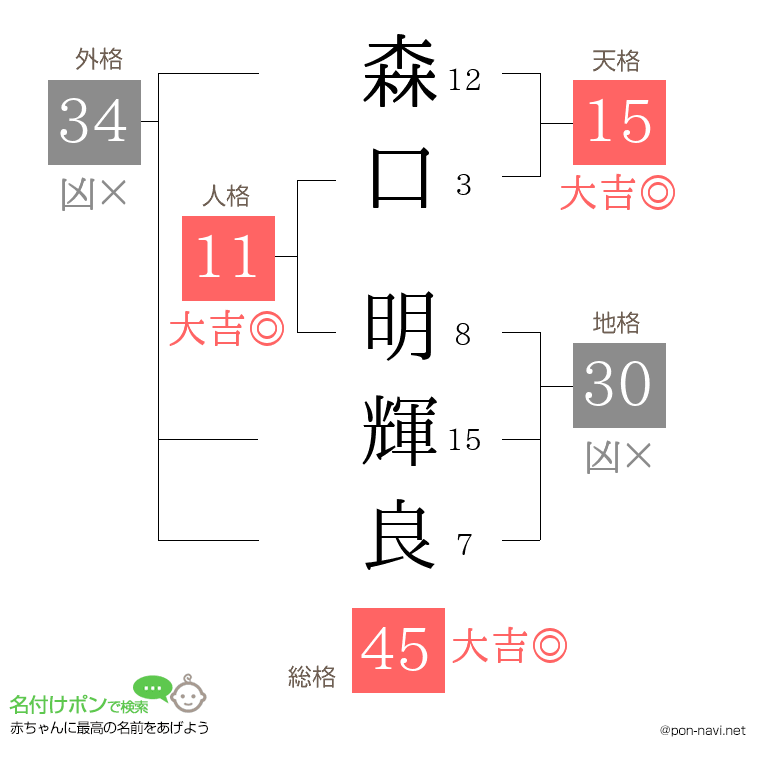 森口 明輝良さんの姓名判断結果