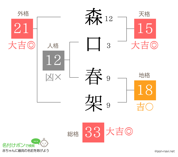 森口 春架さんの姓名判断結果