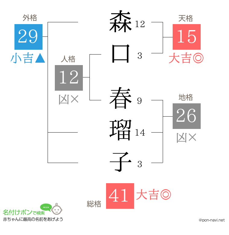 森口 春瑠子さんの姓名判断結果