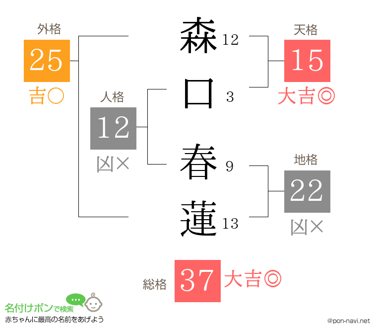 森口 春蓮さんの姓名判断結果