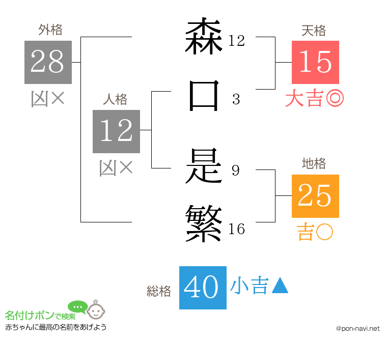 森口 是繁さんの姓名判断結果