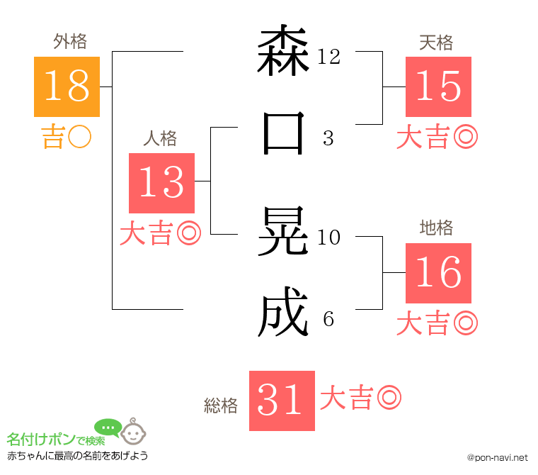 森口 晃成さんの姓名判断結果