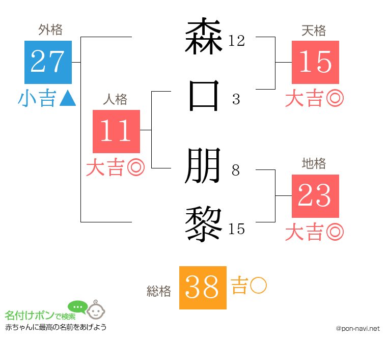 森口 朋黎さんの姓名判断結果