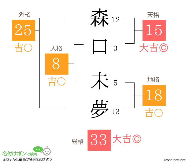 森口 未夢さんの姓名判断結果