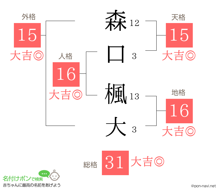 森口 楓大さんの姓名判断結果