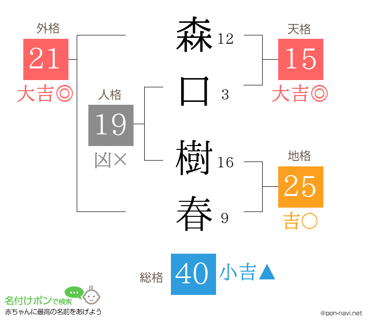 森口 樹春さんの姓名判断結果