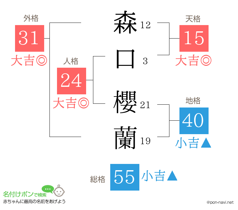 森口 櫻蘭さんの姓名判断結果