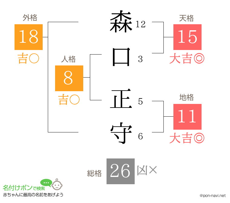 森口 正守さんの姓名判断結果