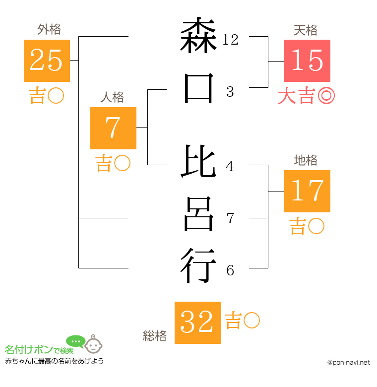 森口 比呂行さんの姓名判断結果