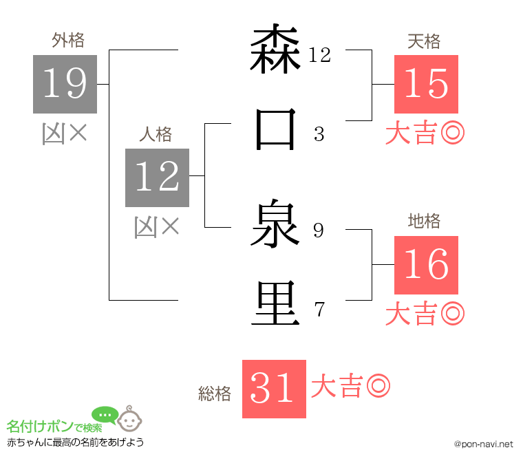森口 泉里さんの姓名判断結果