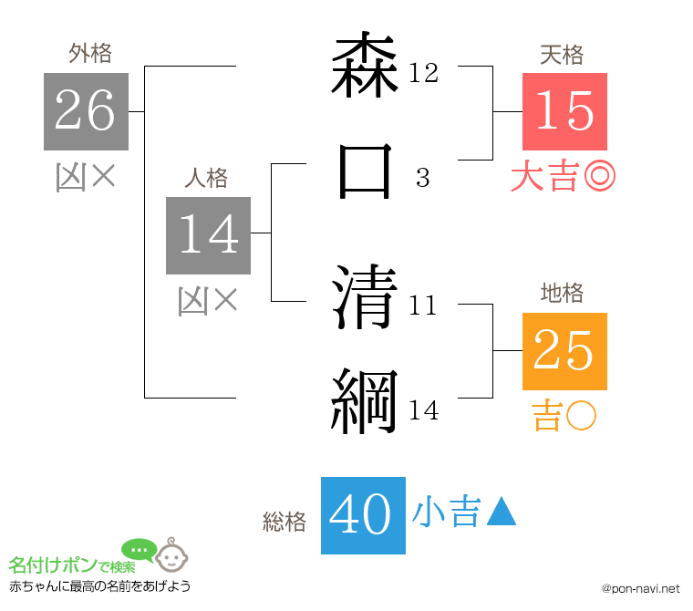 森口 清綱さんの姓名判断結果