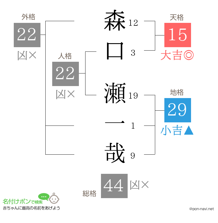 森口 瀬一哉さんの姓名判断結果