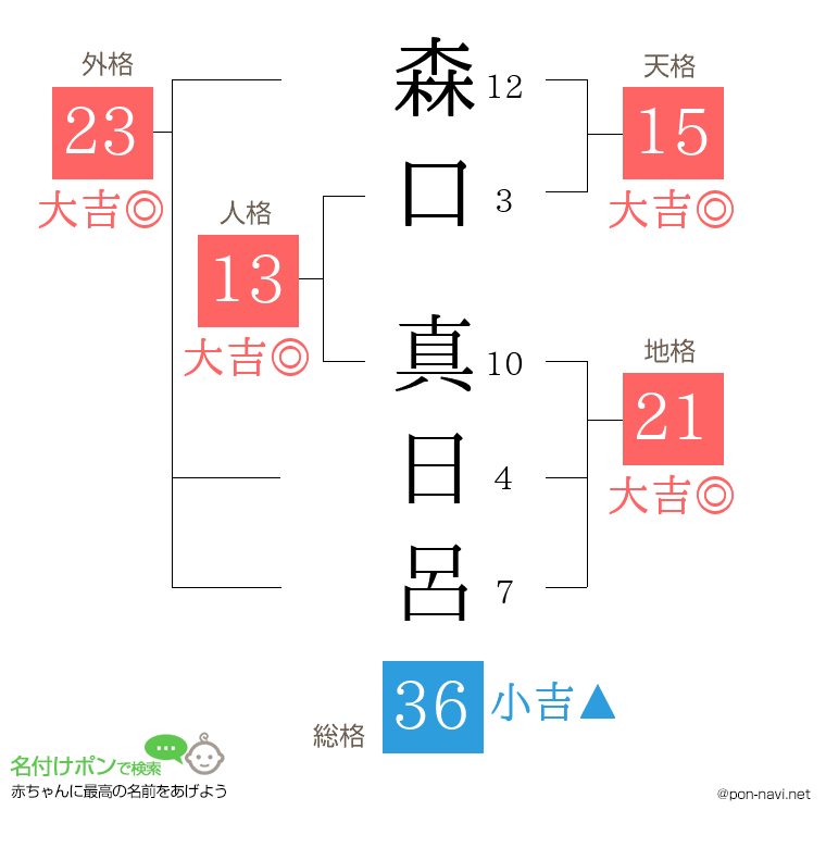 森口 真日呂さんの姓名判断結果