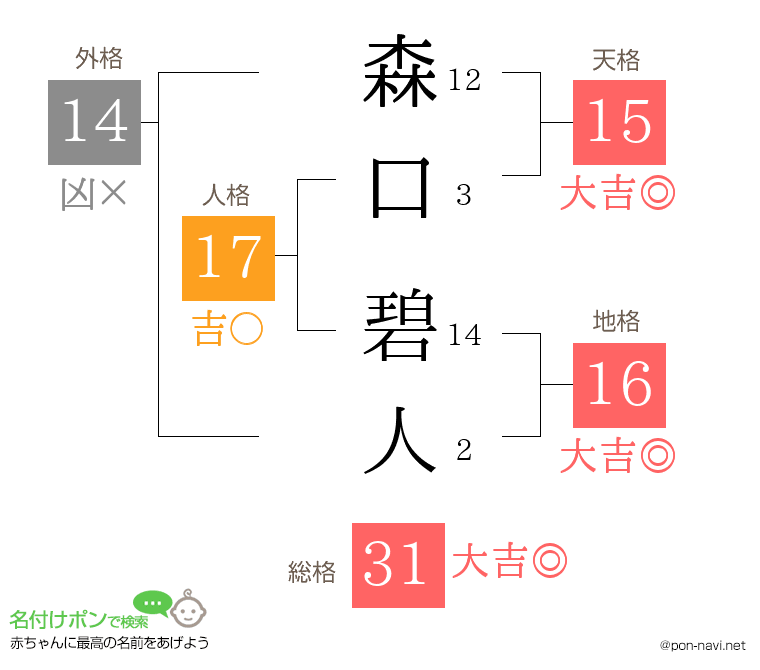 森口 碧人さんの姓名判断結果