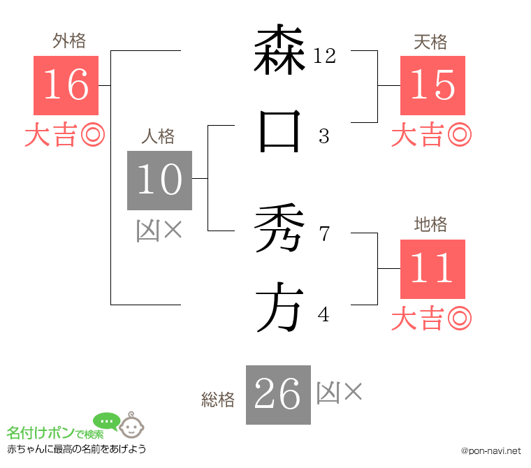 森口 秀方さんの姓名判断結果