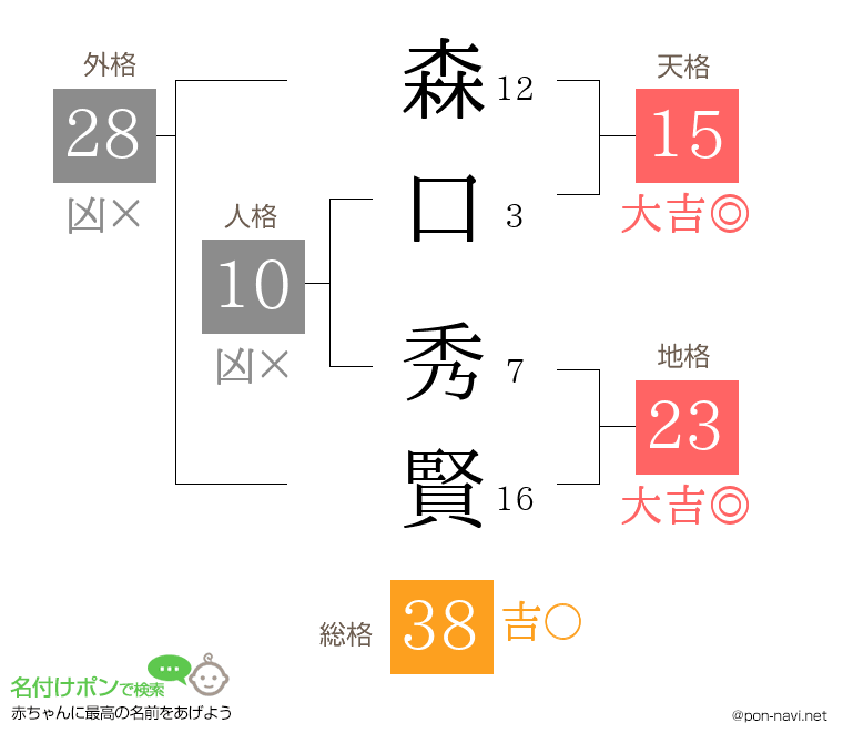森口 秀賢さんの姓名判断結果