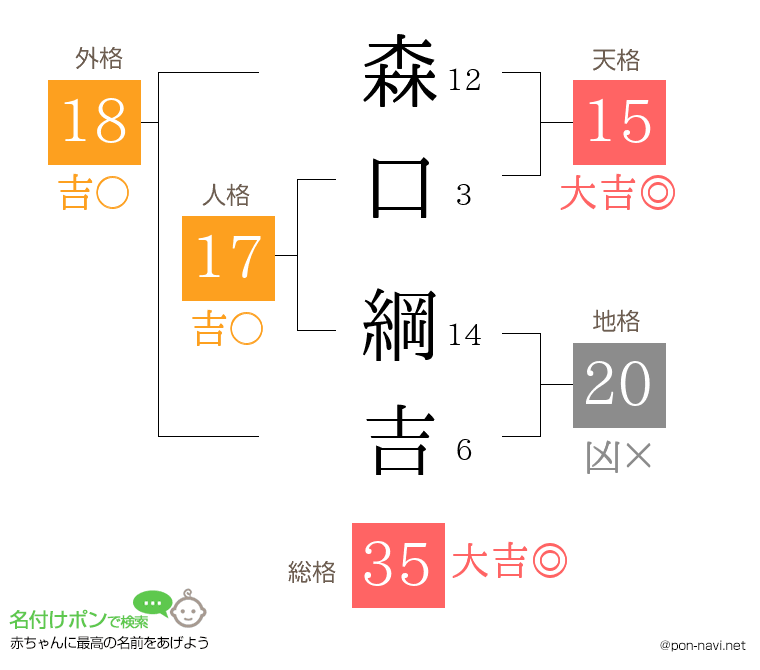 森口 綱吉さんの姓名判断結果