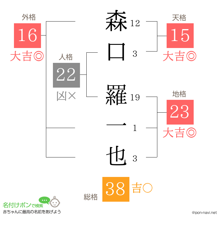 森口 羅一也さんの姓名判断結果