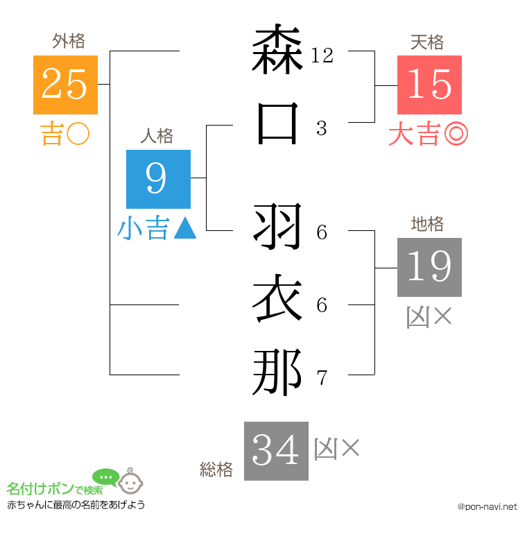 森口 羽衣那さんの姓名判断結果