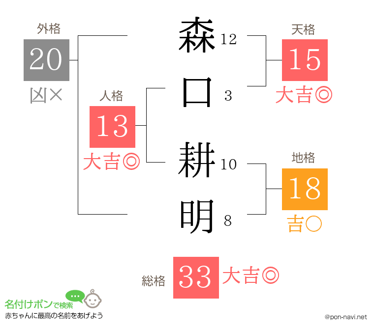 森口 耕明さんの姓名判断結果