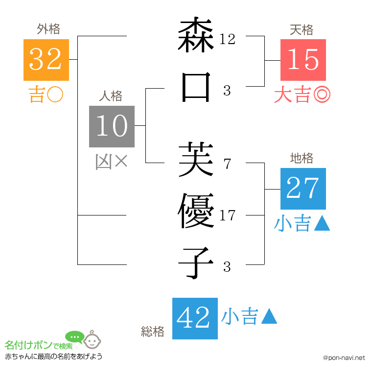 森口 芙優子さんの姓名判断結果