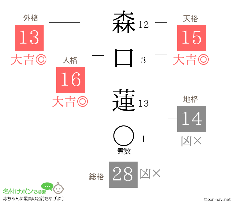 森口 蓮さんの姓名判断結果