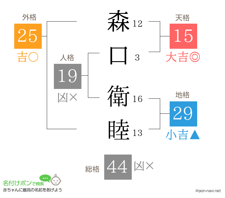 森口 衛睦さんの姓名判断結果