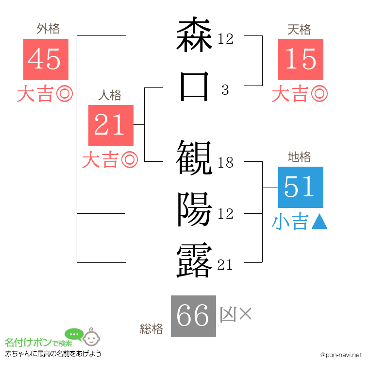 森口 観陽露さんの姓名判断結果