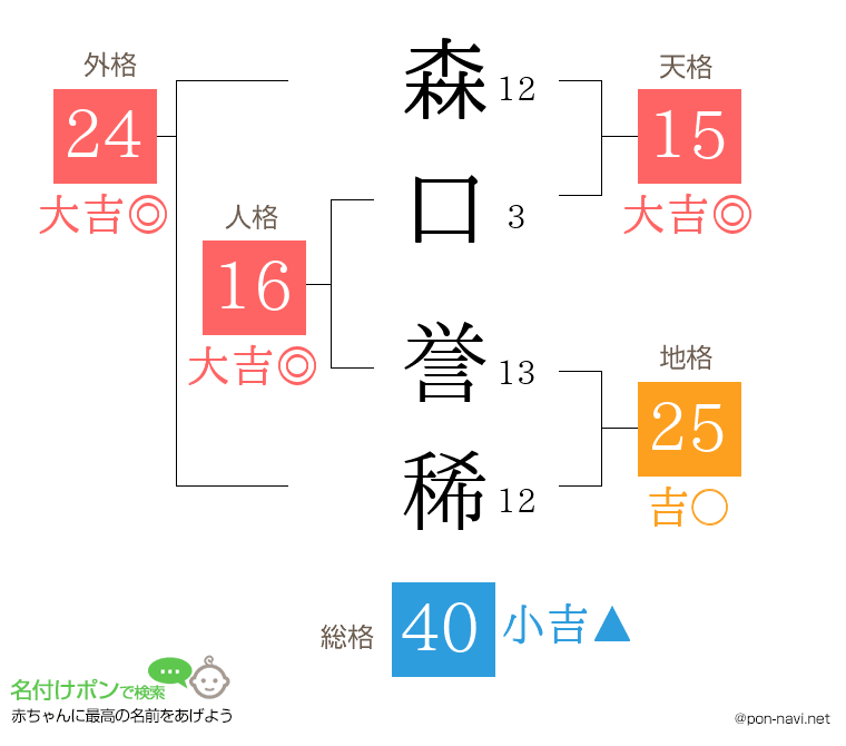 森口 誉稀さんの姓名判断結果
