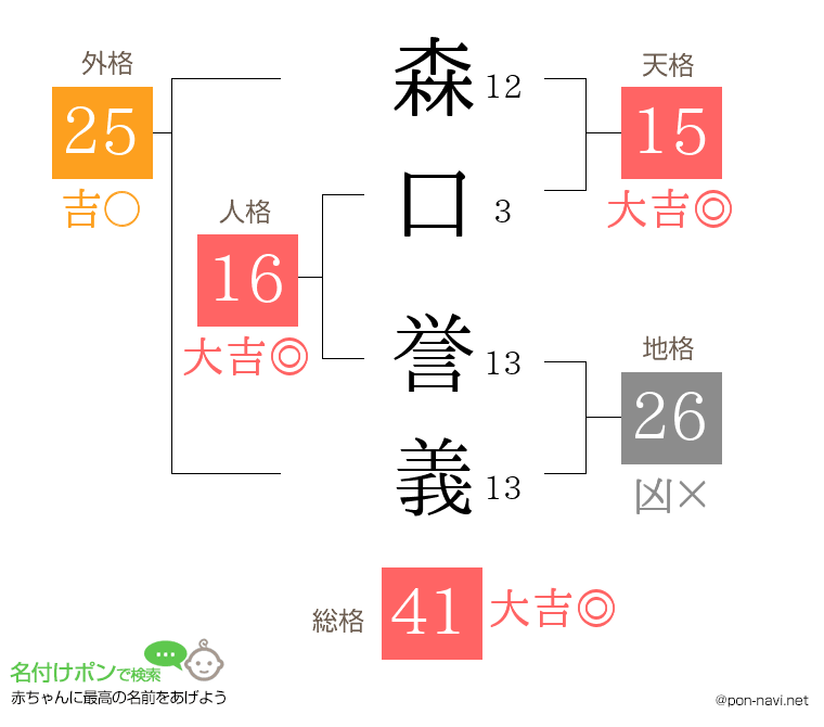 森口 誉義さんの姓名判断結果