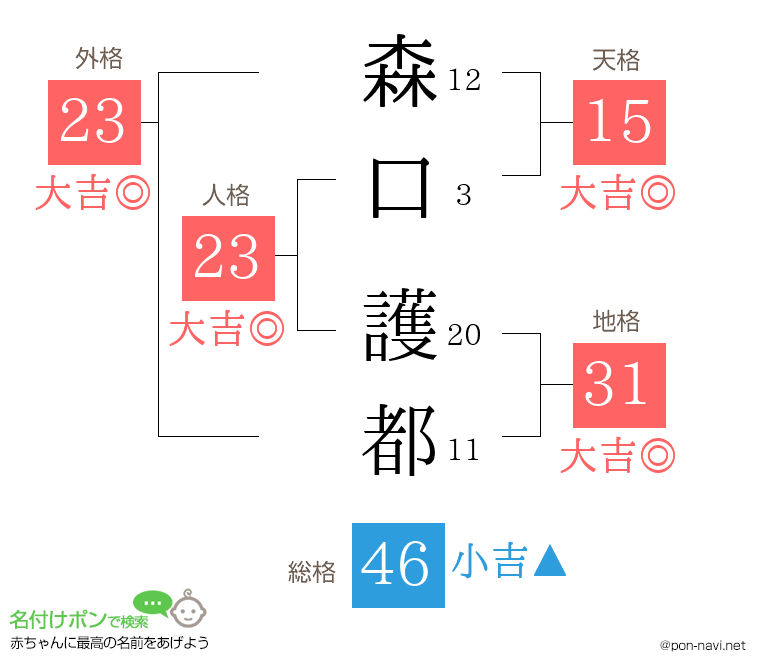 森口 護都さんの姓名判断結果
