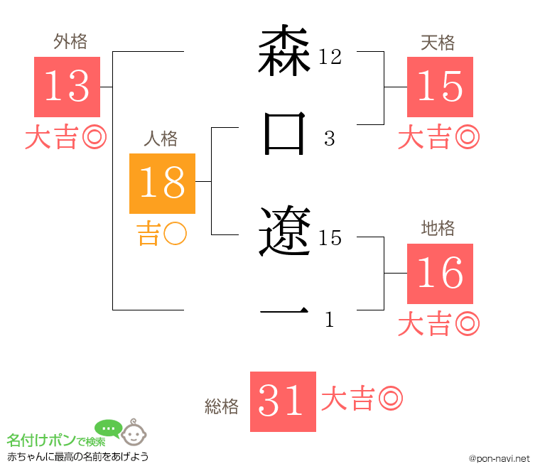 森口 遼一さんの姓名判断結果