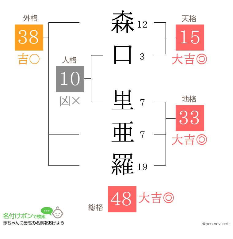 森口 里亜羅さんの姓名判断結果