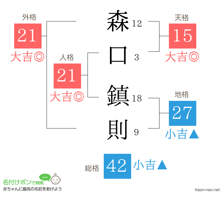 森口 鎮則さんの姓名判断結果