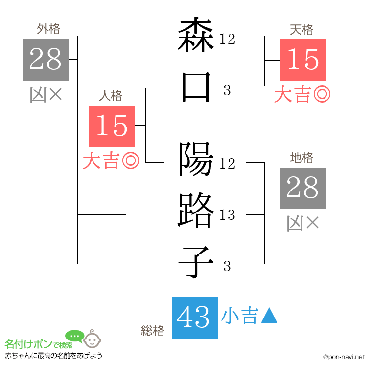 森口 陽路子さんの姓名判断結果