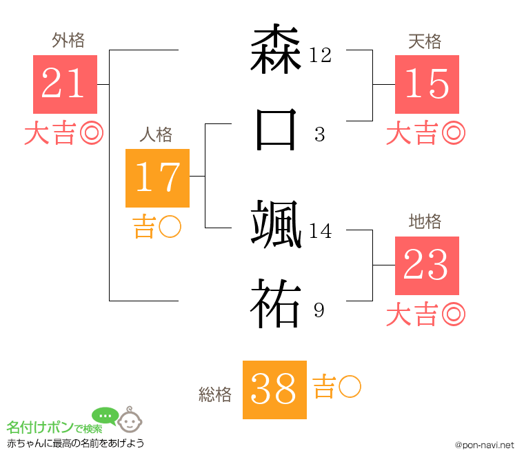 森口 颯祐さんの姓名判断結果