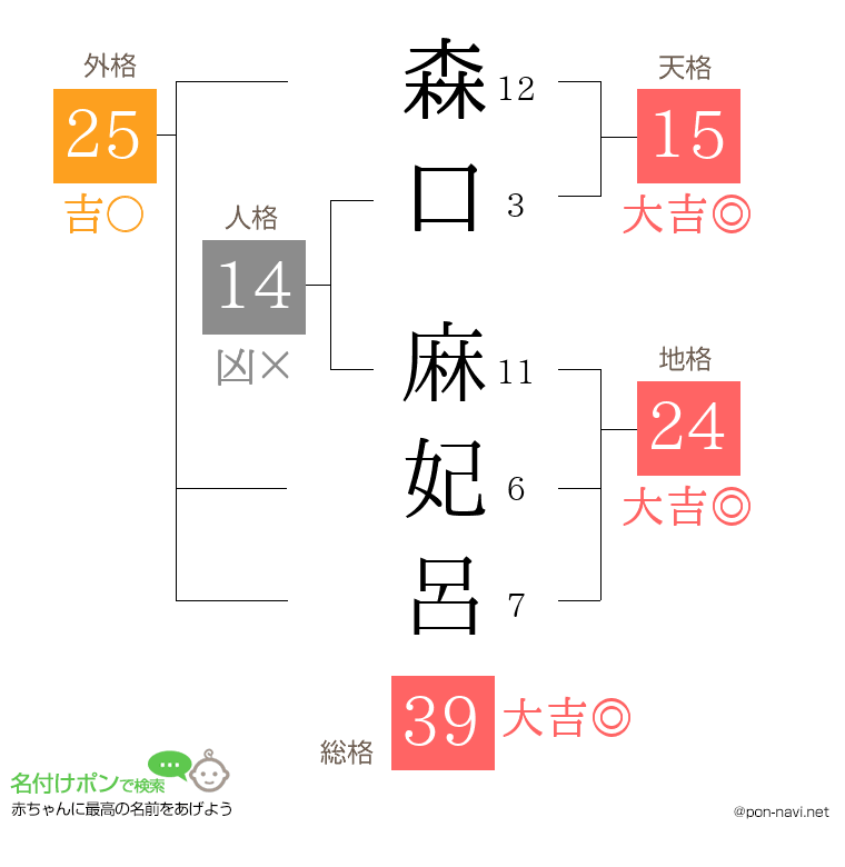 森口 麻妃呂さんの姓名判断結果