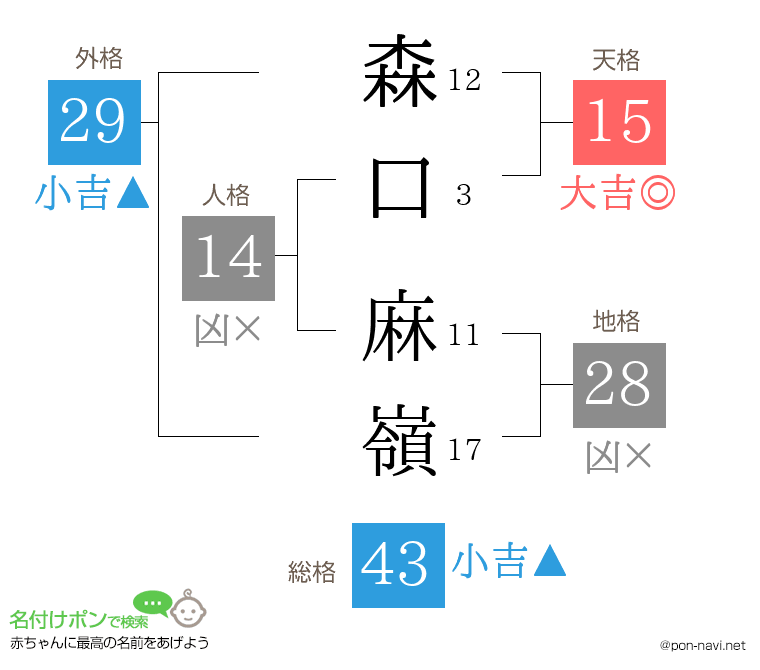 森口 麻嶺さんの姓名判断結果