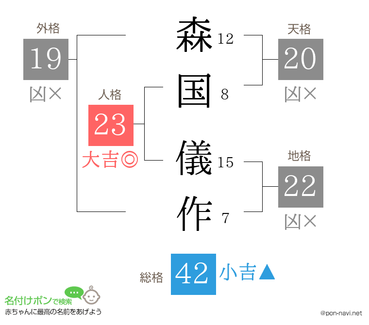 森国 儀作さんの姓名判断結果