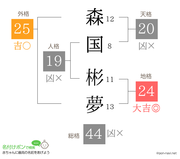 森国 彬夢さんの姓名判断結果