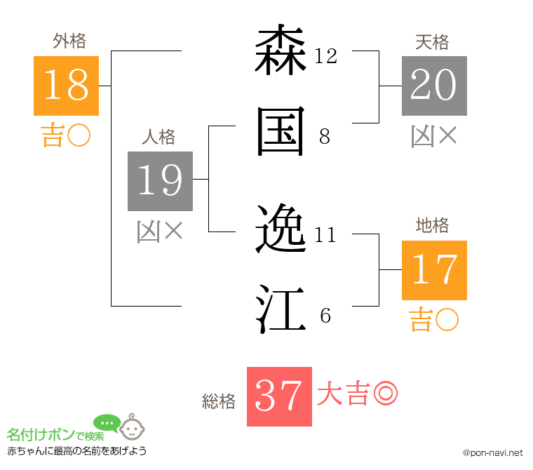 森国 逸江さんの姓名判断結果
