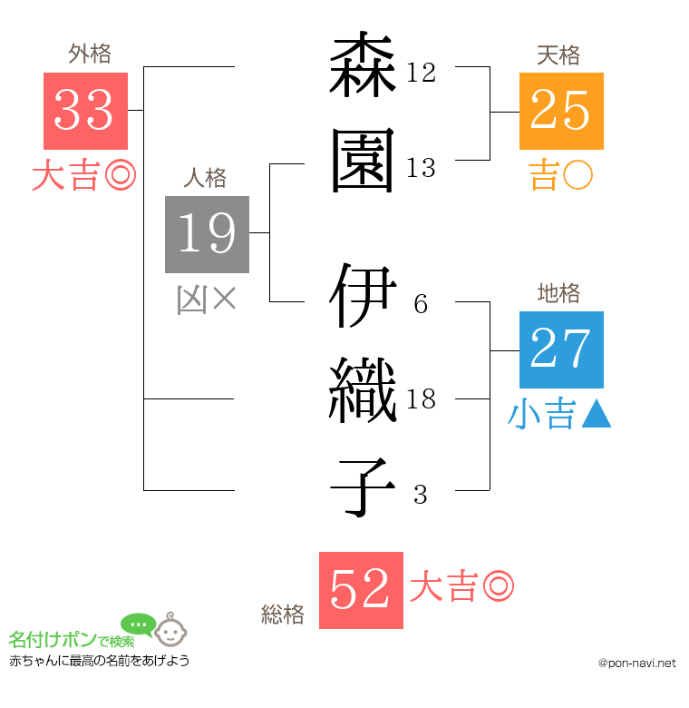 森園 伊織子さんの姓名判断結果
