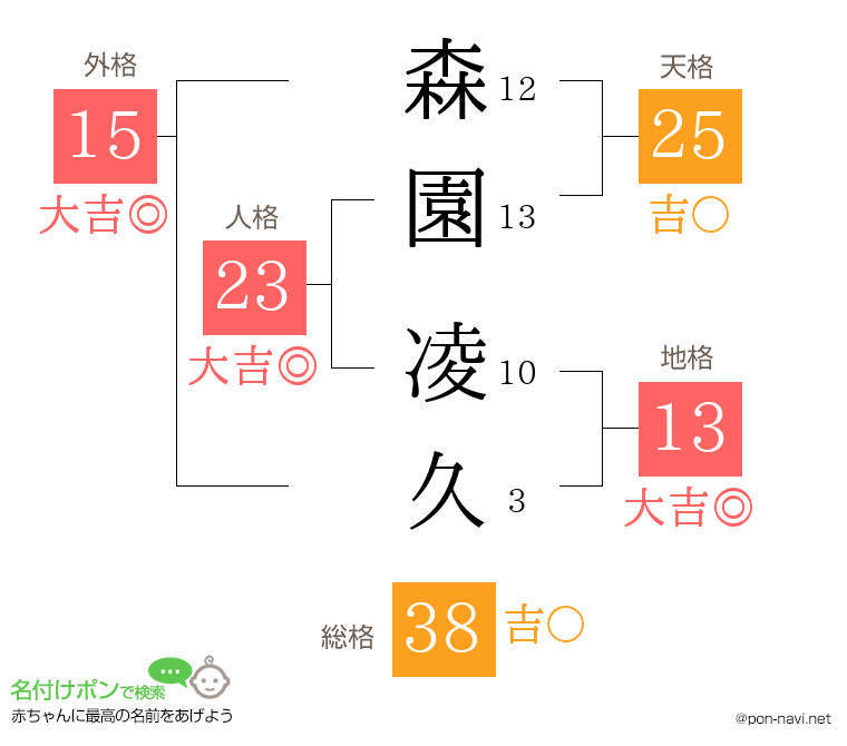 森園 凌久さんの姓名判断結果