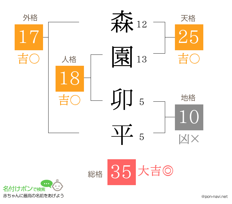 森園 卯平さんの姓名判断結果
