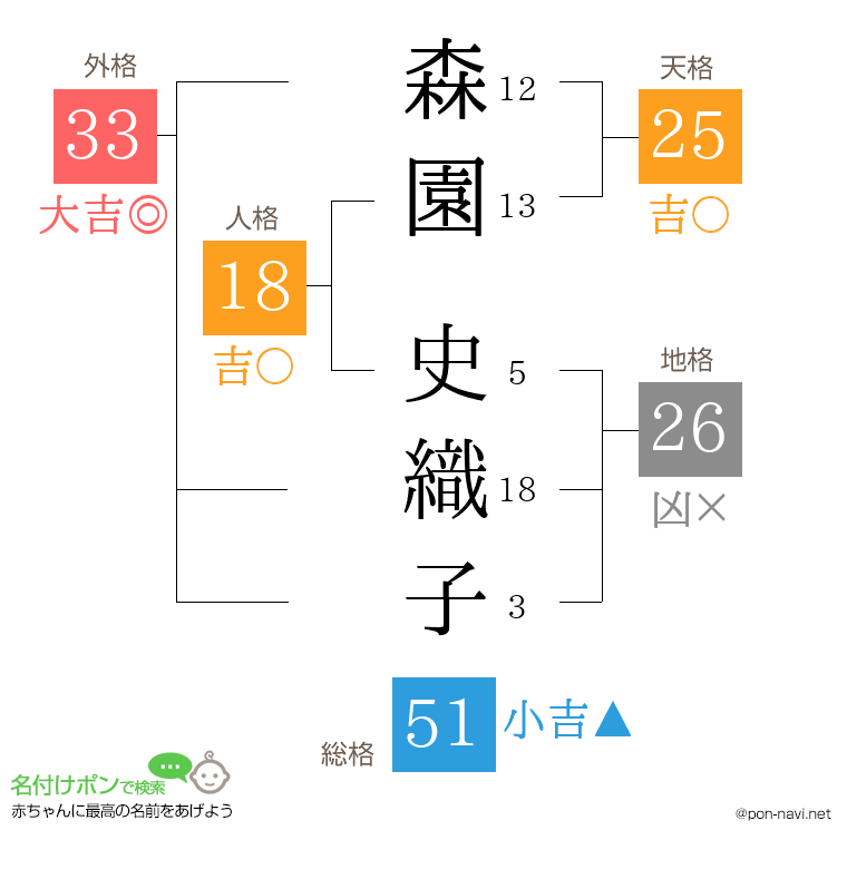 森園 史織子さんの姓名判断結果