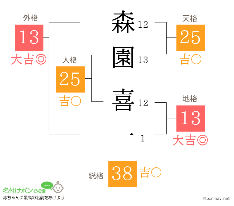 森園 喜一さんの姓名判断結果